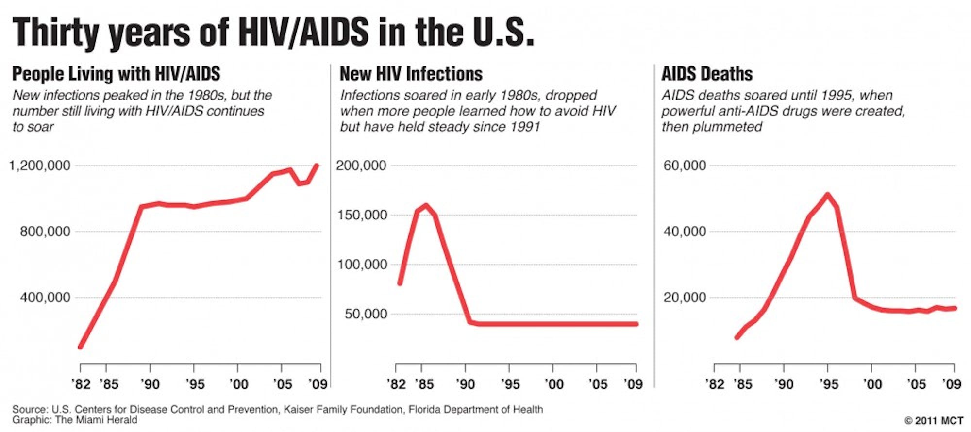 20110602 AIDS AT 30