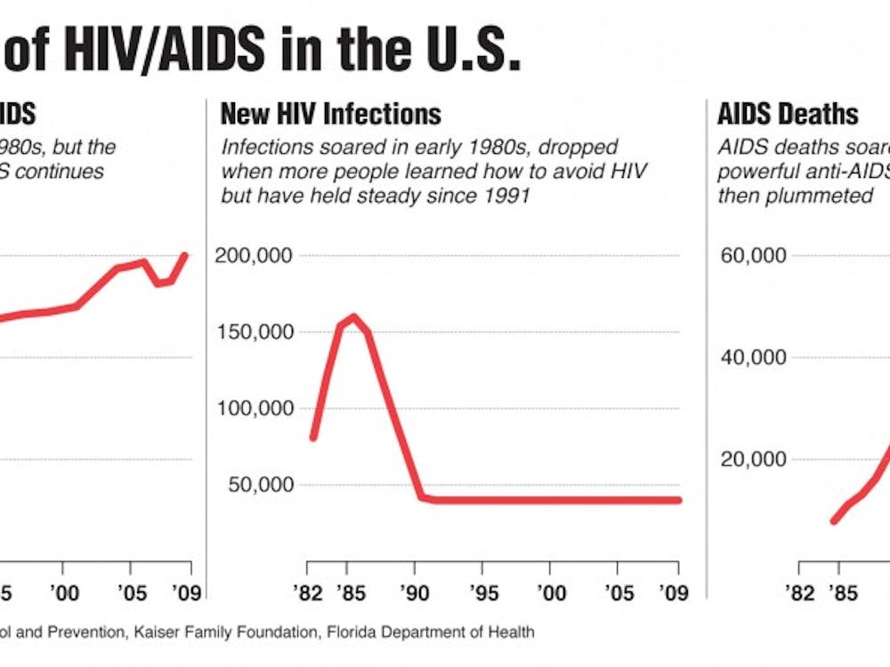 Charts showing number of people in the U.S. living with HIV/AIDS, new HIV infections in the U.S. and AIDS deaths in the U.S., 1981-2009. The Miami Herald 2011

With BC-AIDSAT30:MI, The Miami Herald by Fred Tasker

07000000; 08000000; 10000000; 14000000; HTH; HUM; krtcampus campus; krtfeatures features; krthealth health; krthumaninterest human interest; krtlifestyle lifestyle; krtnational national; krtnews; krtsocial social issue; leisure; LIF; MED; SOI; krt; mi contributed; 2011; krt2011; mctgraphic; 07001003; HEA; krtaids aids; krtdisease disease; 08003000; ODD; PEO; people; 10010000; FEA; LEI; krtusnews; african american african-american black; hispanic; krtdiversity diversity; woman women; youth; krtnamer north america; u.s. us united states; USA; 30; aidsat30; anniversary; chart; death; hiv; hiv/aids; infection; plummet; tasker; thirty