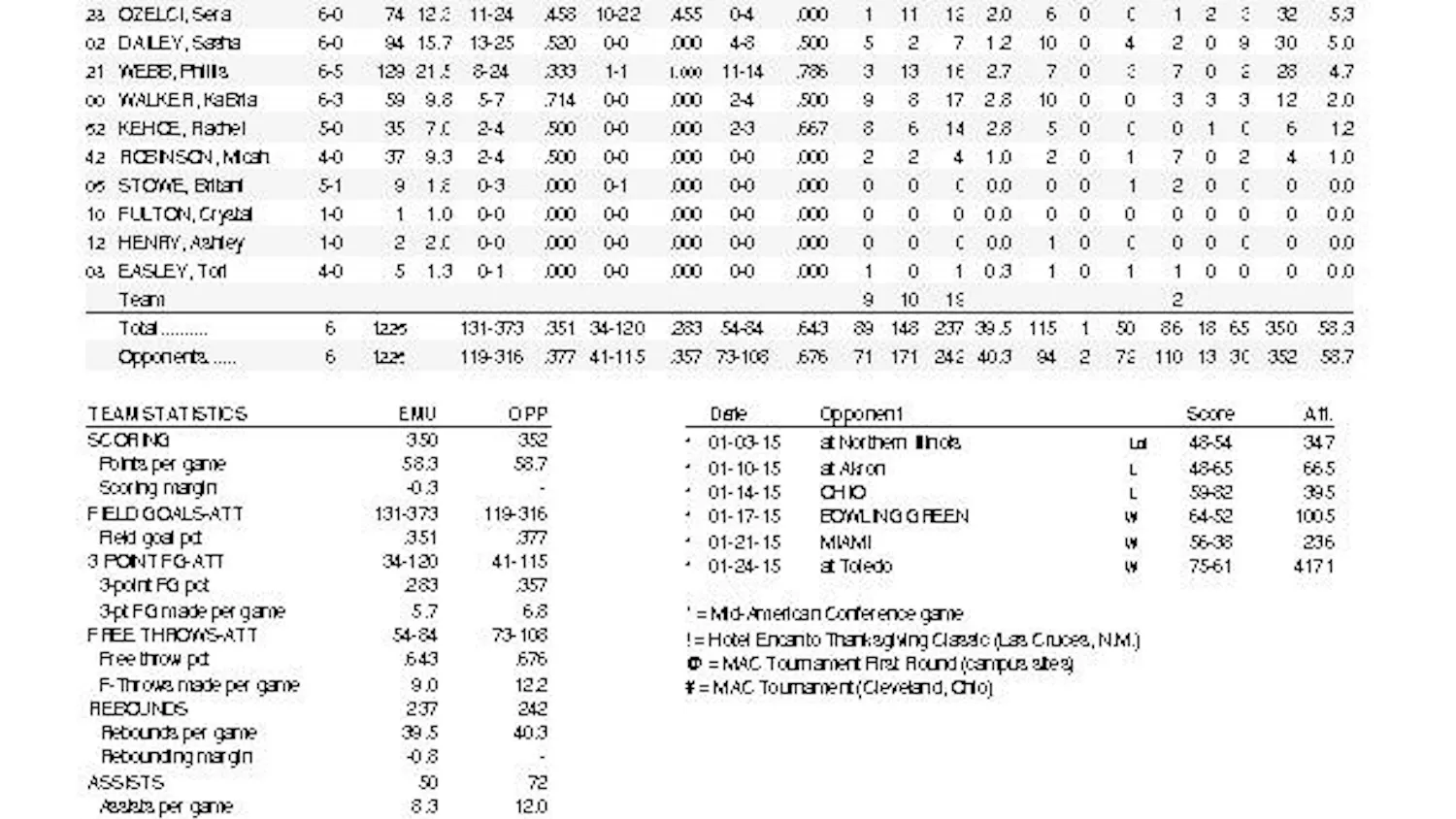 Women's basketball MAC statistics