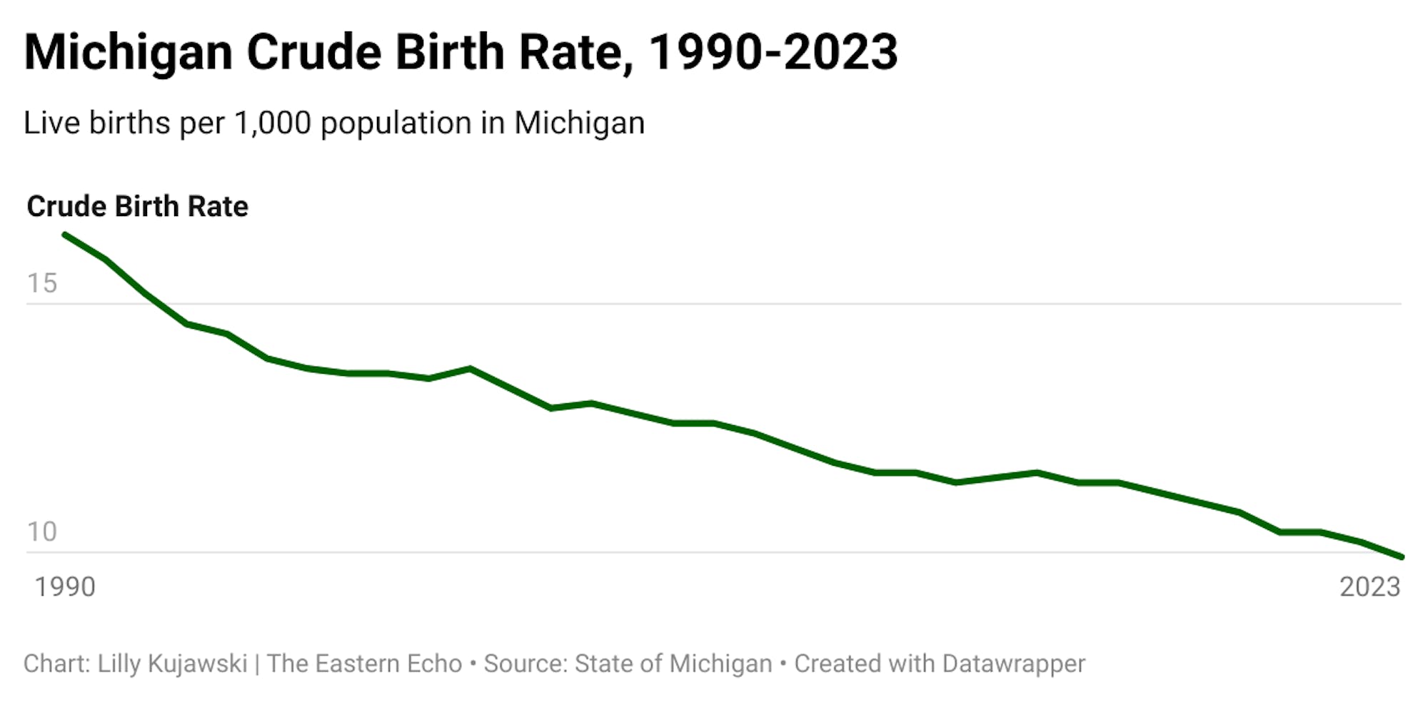 Line graph showing the crude birth rate in Michigan. In 1990, there were 16.4 live births per 1,000 people. In 2023, there were 9.9. 