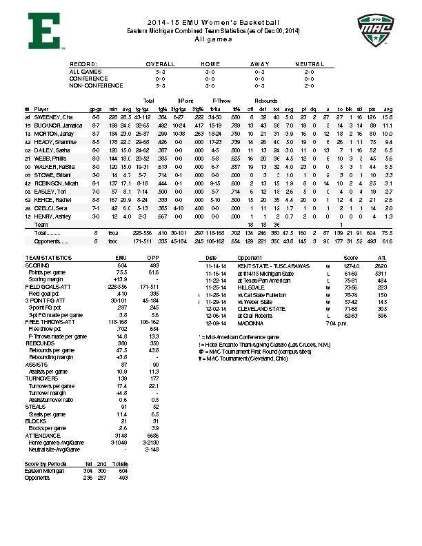 EMU season stats