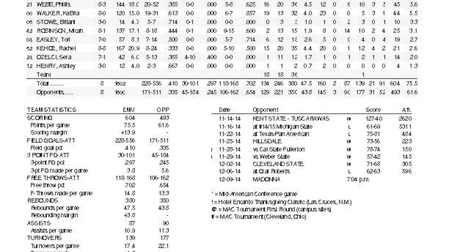 EMU season stats