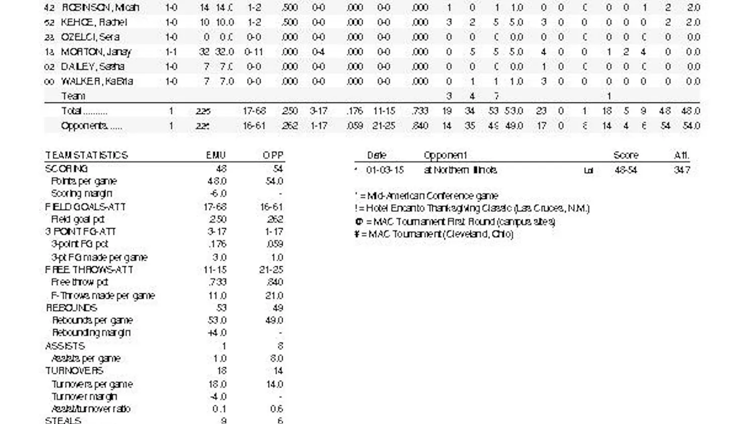 EMU Women's basketball MAC standings
