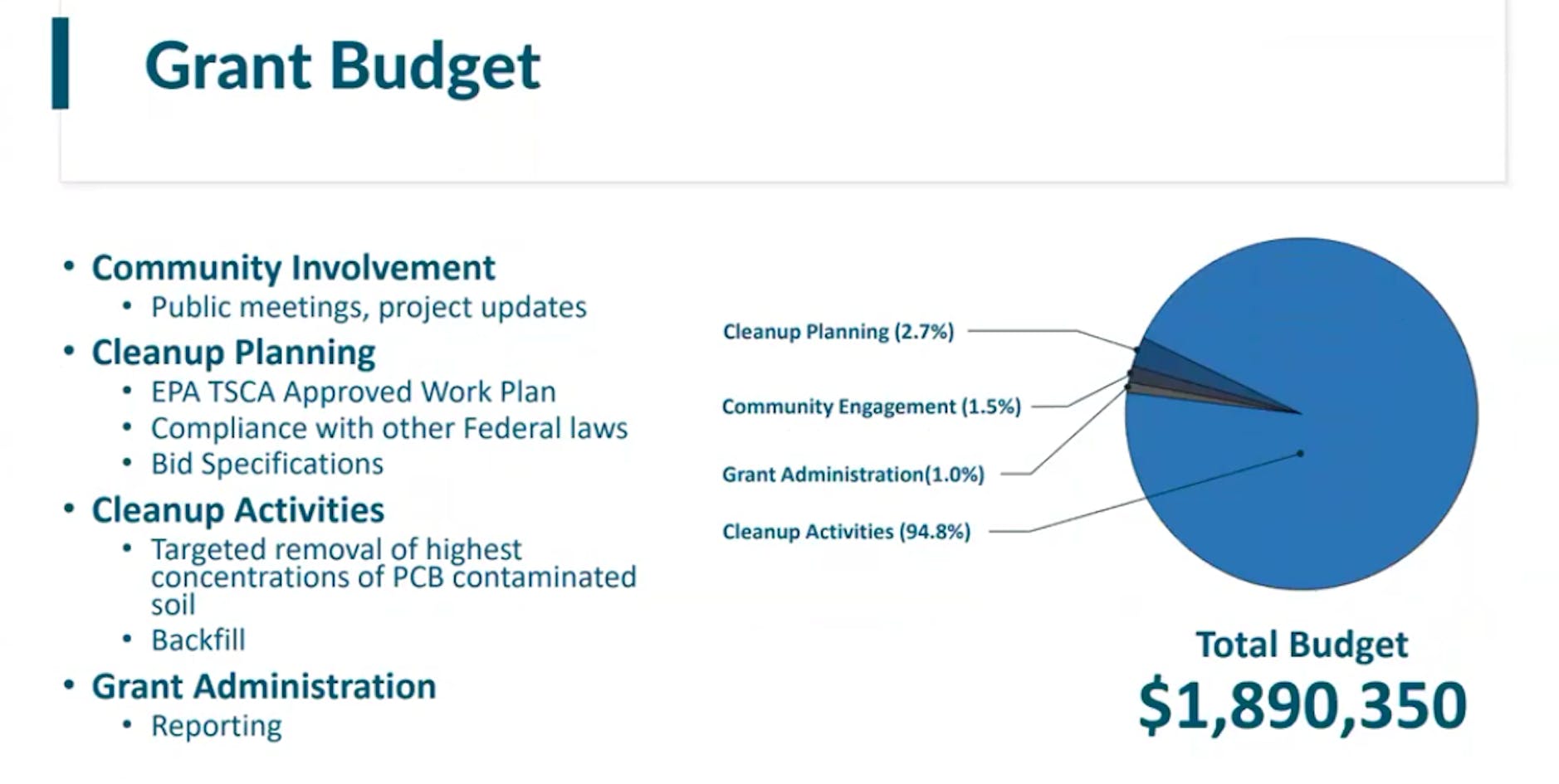 Pie chart of the budget listing community involvement (1.5%), cleanup planning (2.7%), cleanup activities (94.8%), and grant administration (1.0%) as the four segments of the total budget of $1,890,350.