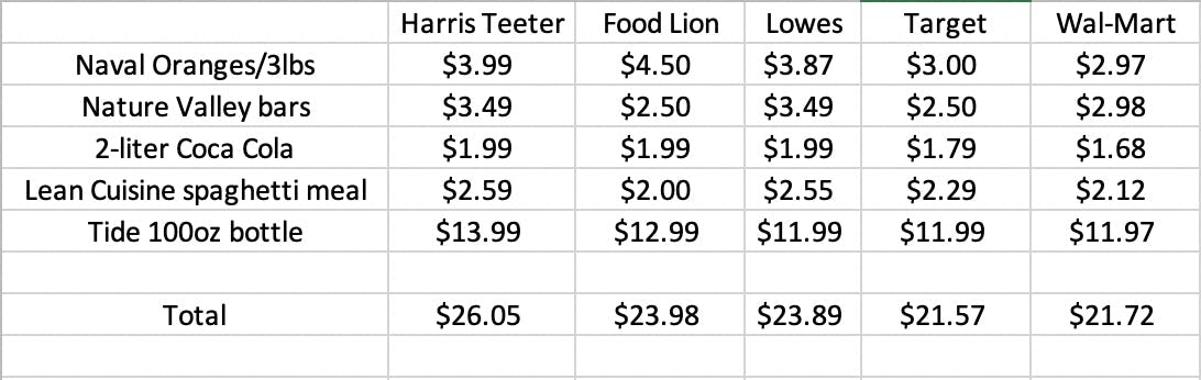 compare foods store hours