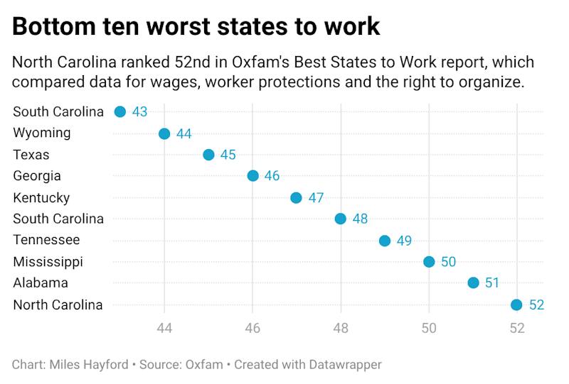 Worker conditions in North Carolina fall to all-time lows
