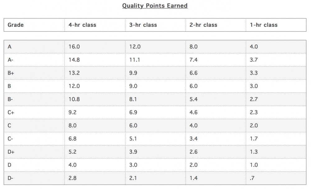 Lander University Quality Points Conversion Chart