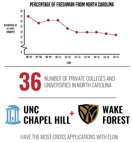 Elon looks to reintroduce itself to North Carolina Elon News Network