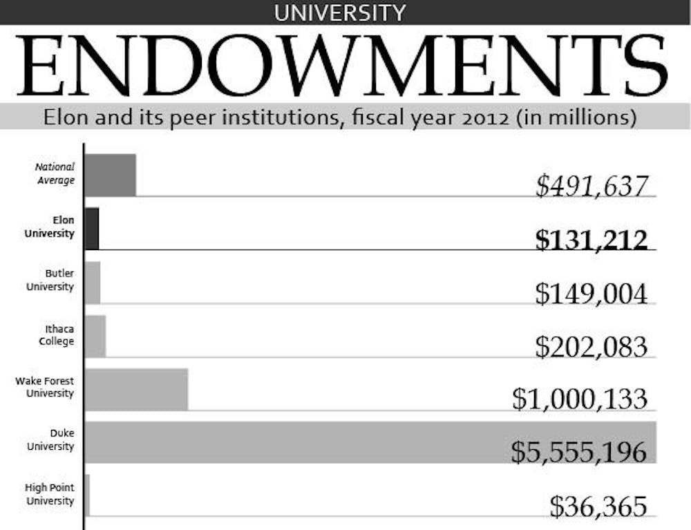 college-endowments