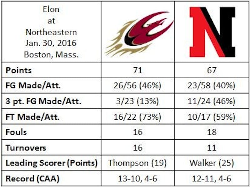 Phoenix earns comeback victory at Northeastern Elon News Network