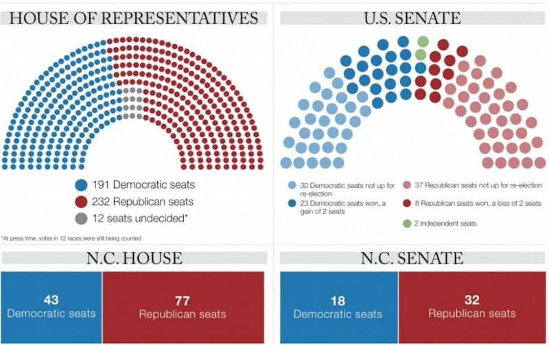 No change in House or Senate majority following elections - Elon News ...