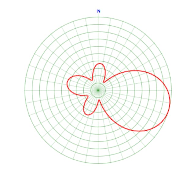 WIS Radio Antenna Pattern Courtesy FCC.png