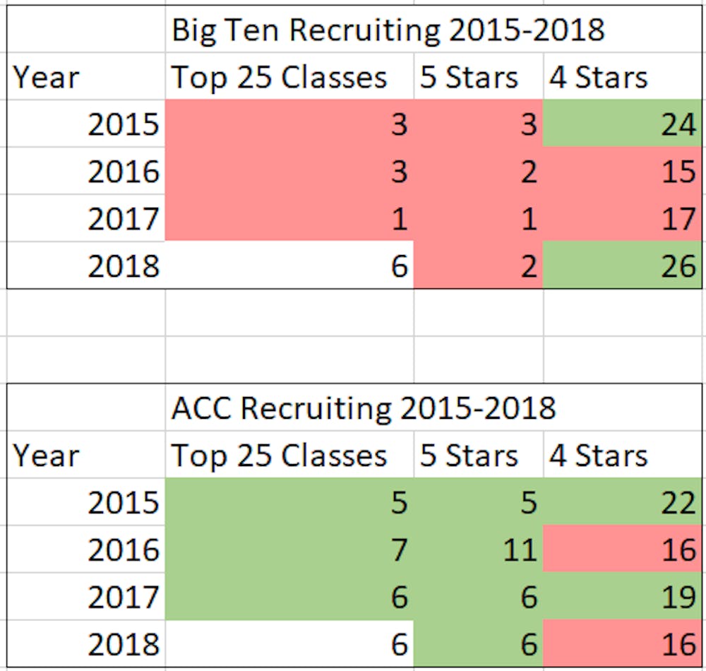 Big-Ten-Acc-Recruiting-Cropped