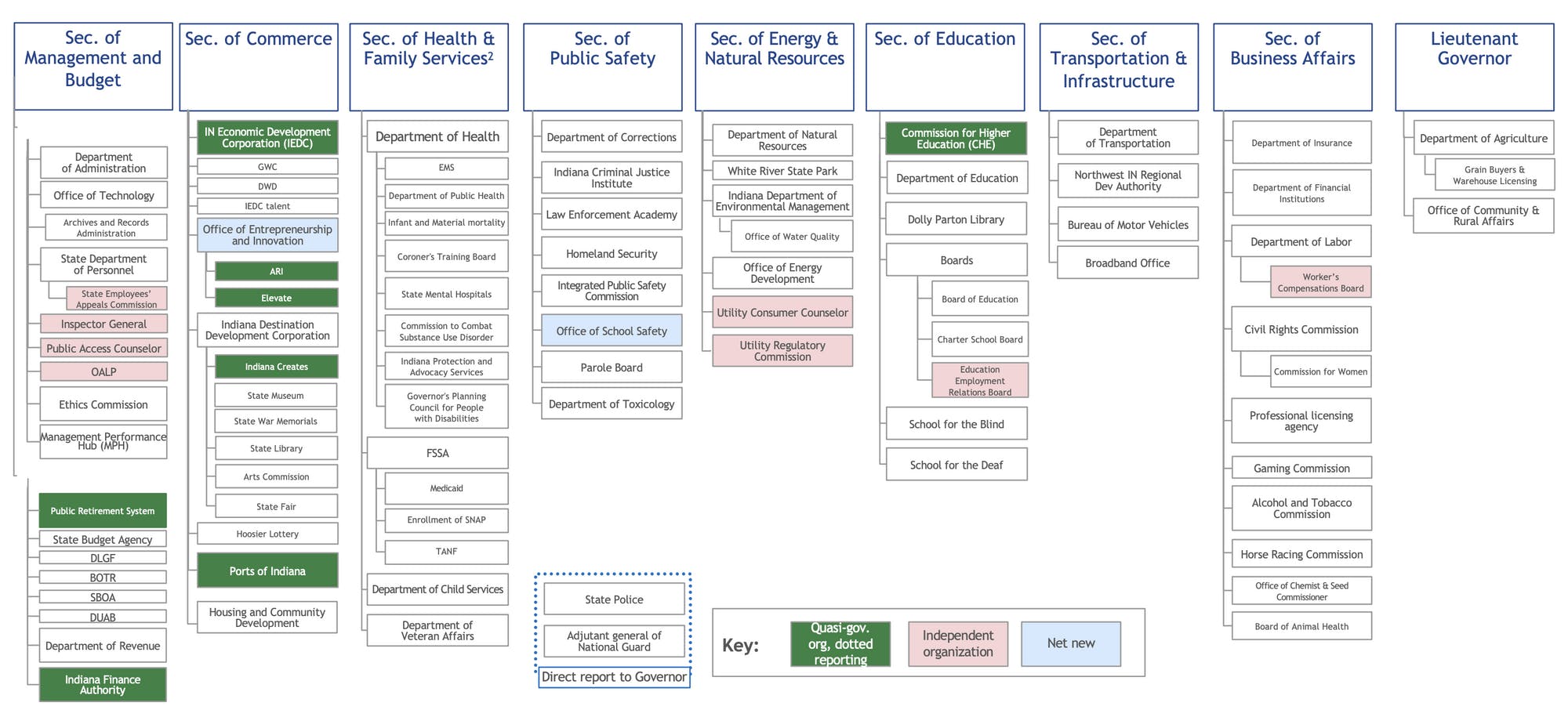 Indiana Executive Branch Reorganization