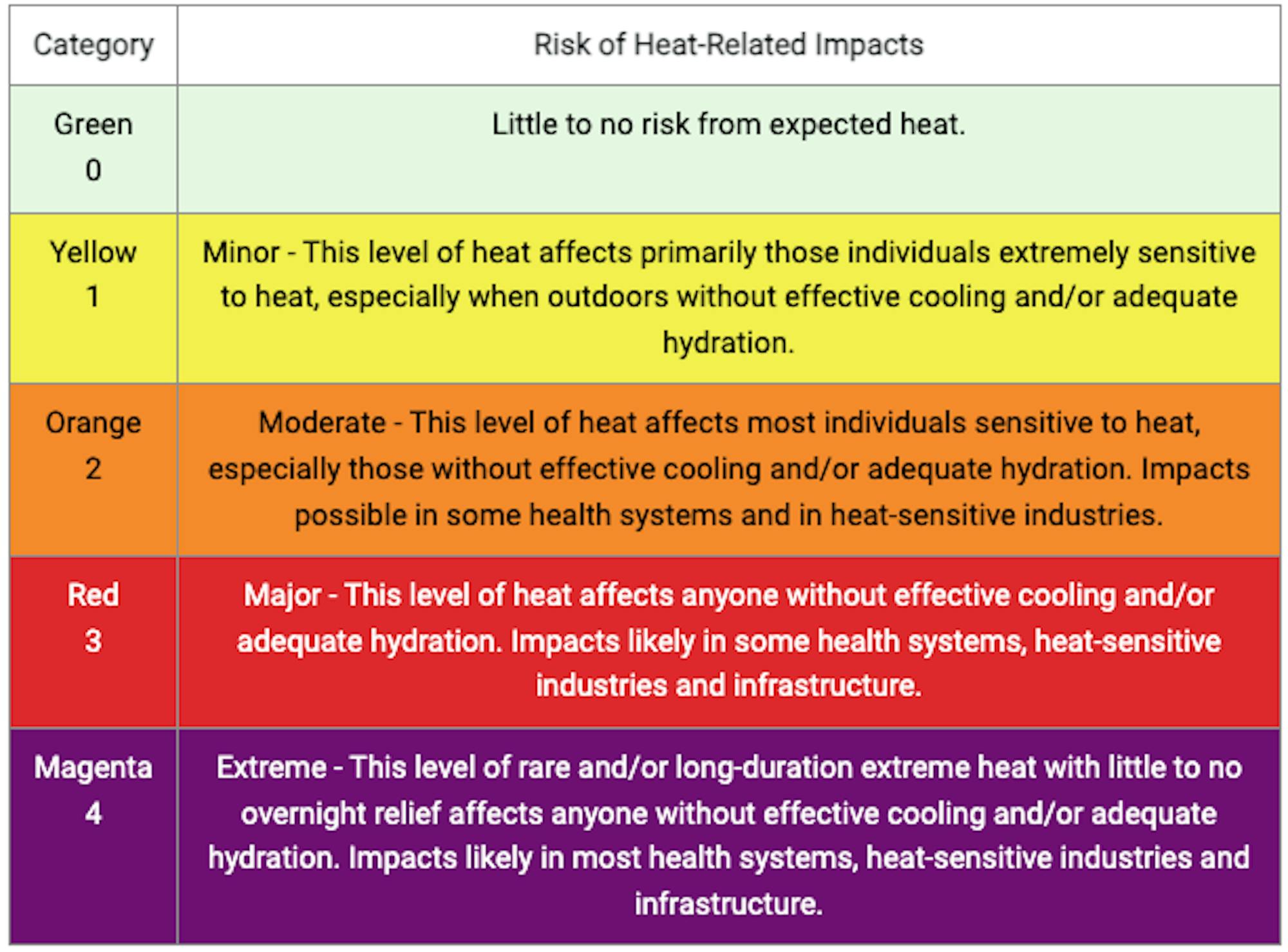 NWS-HeatRisk