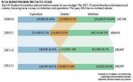 IUSA budget during the past 4 years