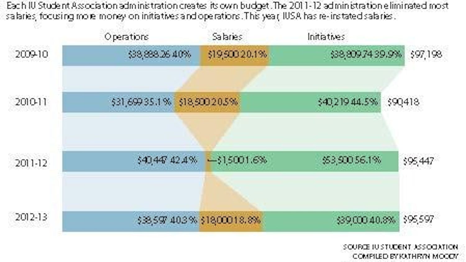 IUSA budget during the past 4 years