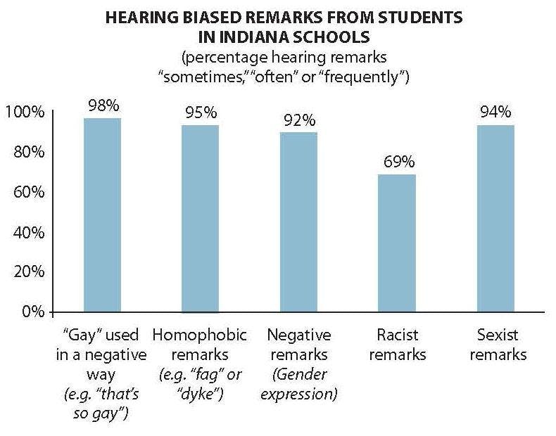 Hearing biased remarks from students in Indiana schools