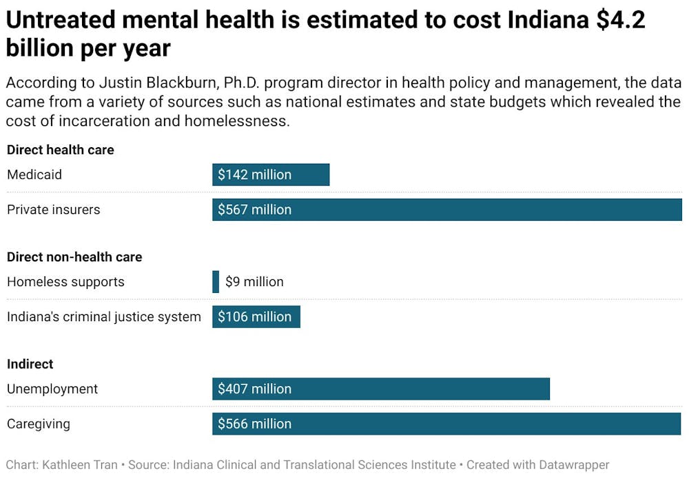 untreated-mental-health-is-estimated-to-cost-indiana-4.2-billion-per-year.JPEG