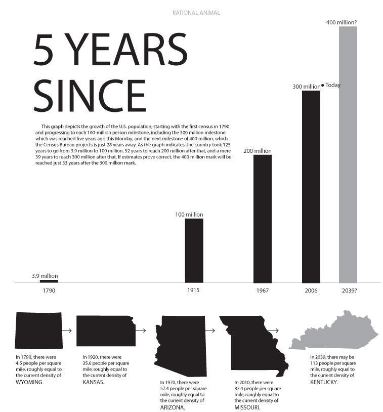 The growth of the U.S. Population