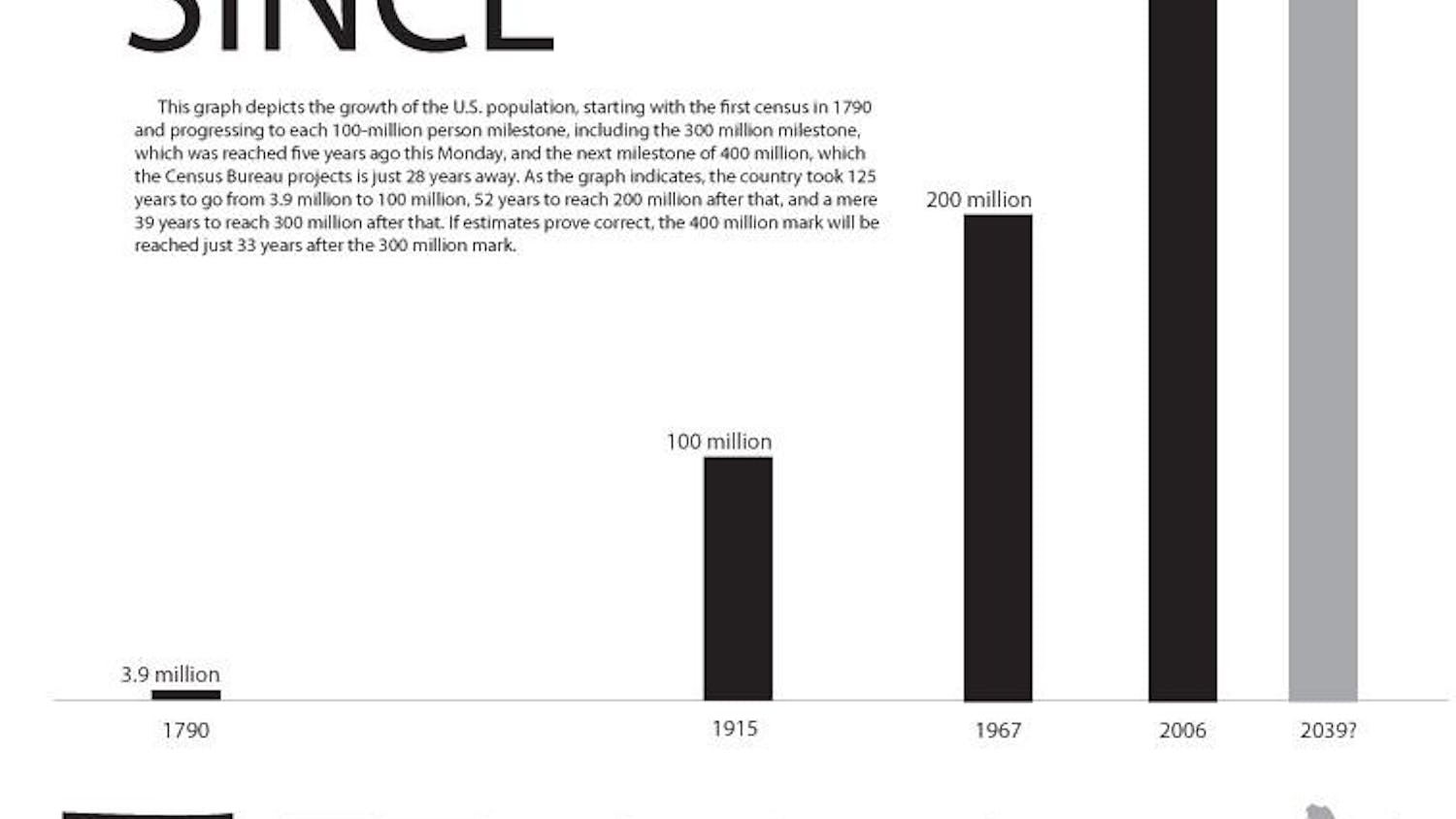 The growth of the U.S. Population