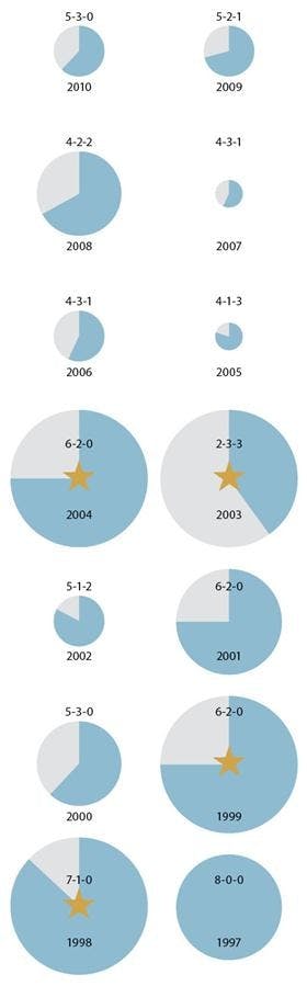 Results of the last 14 seasons