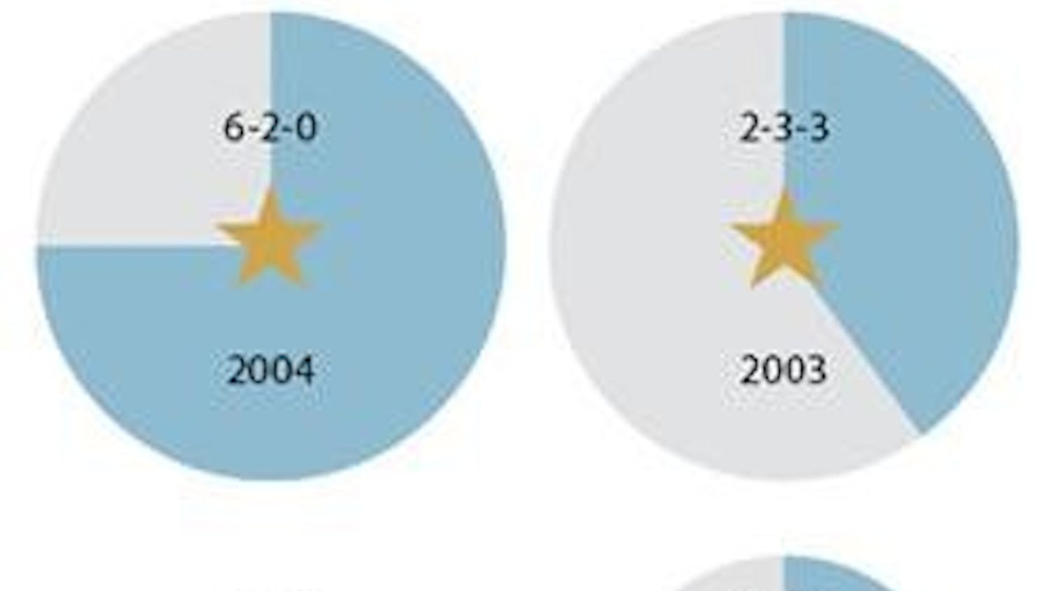 Results of the last 14 seasons