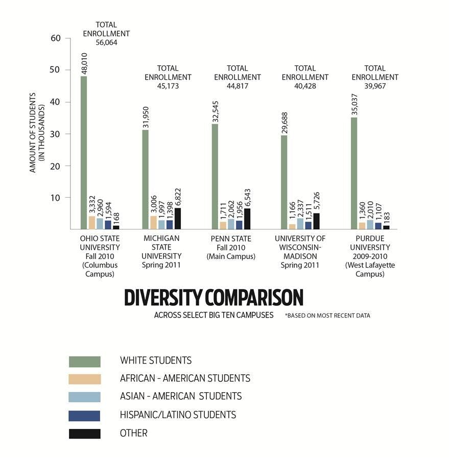 Diversity Comparison