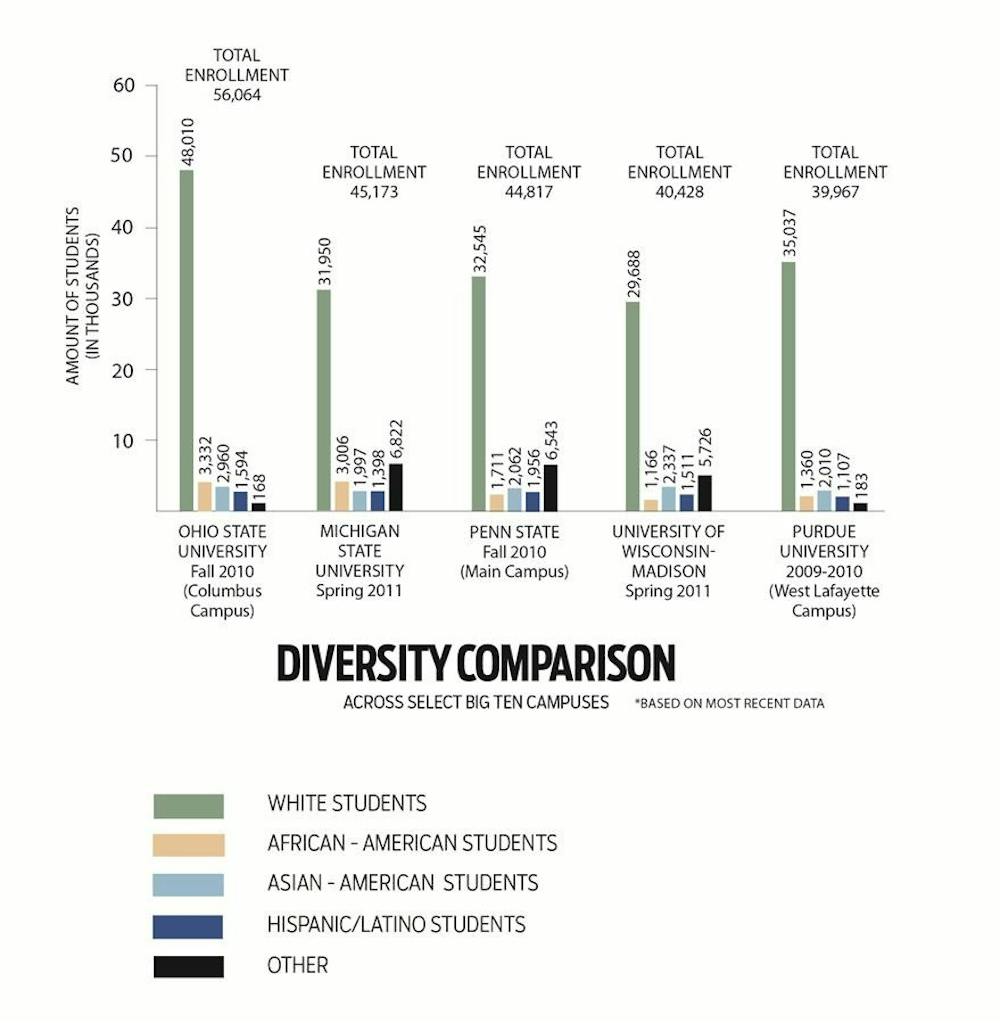 Diversity Comparison