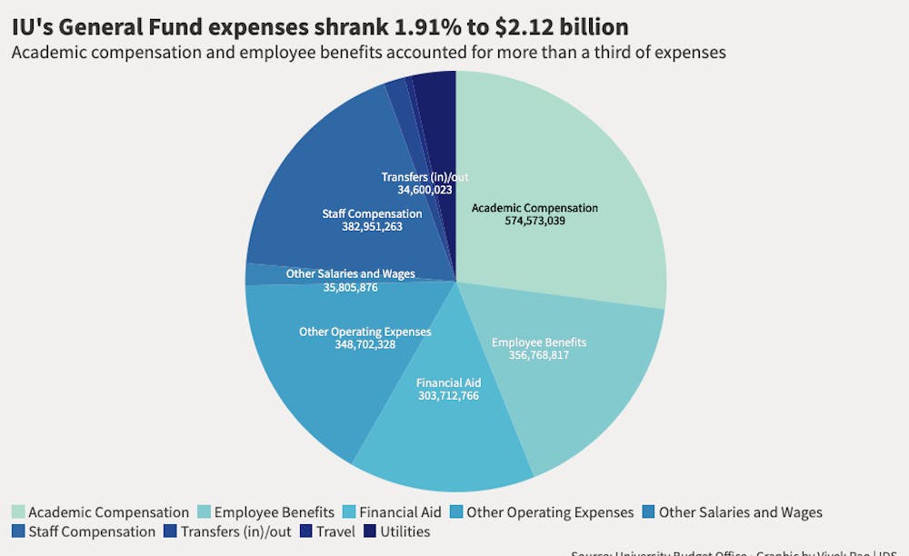 Copy of IU General Fund Expenses.png