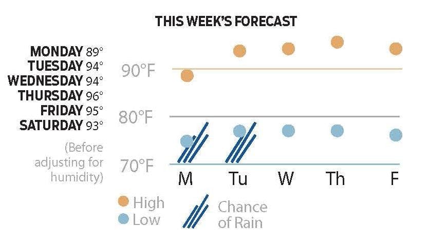 Weather for week of July 18