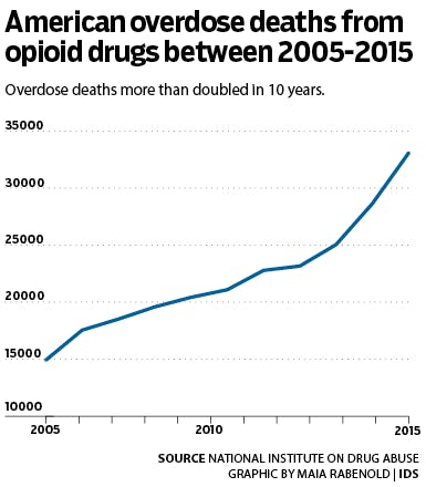 American overdose deaths more than double over 10 years