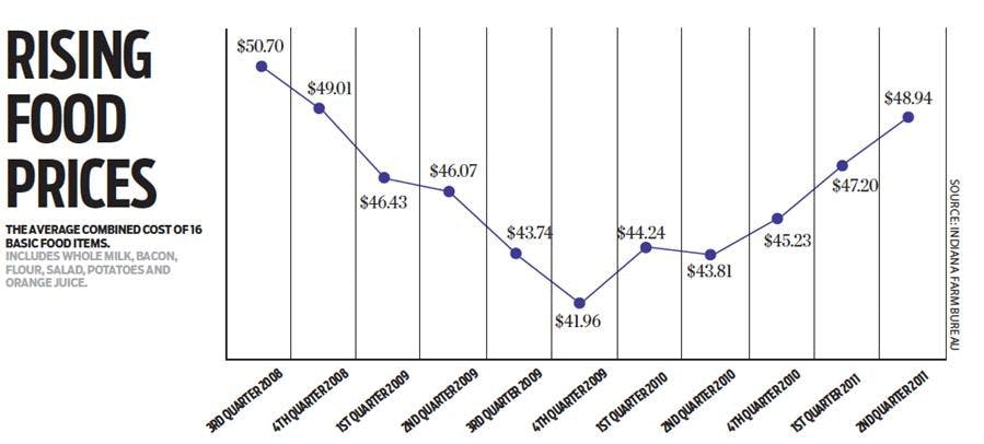 Rising Food Prices