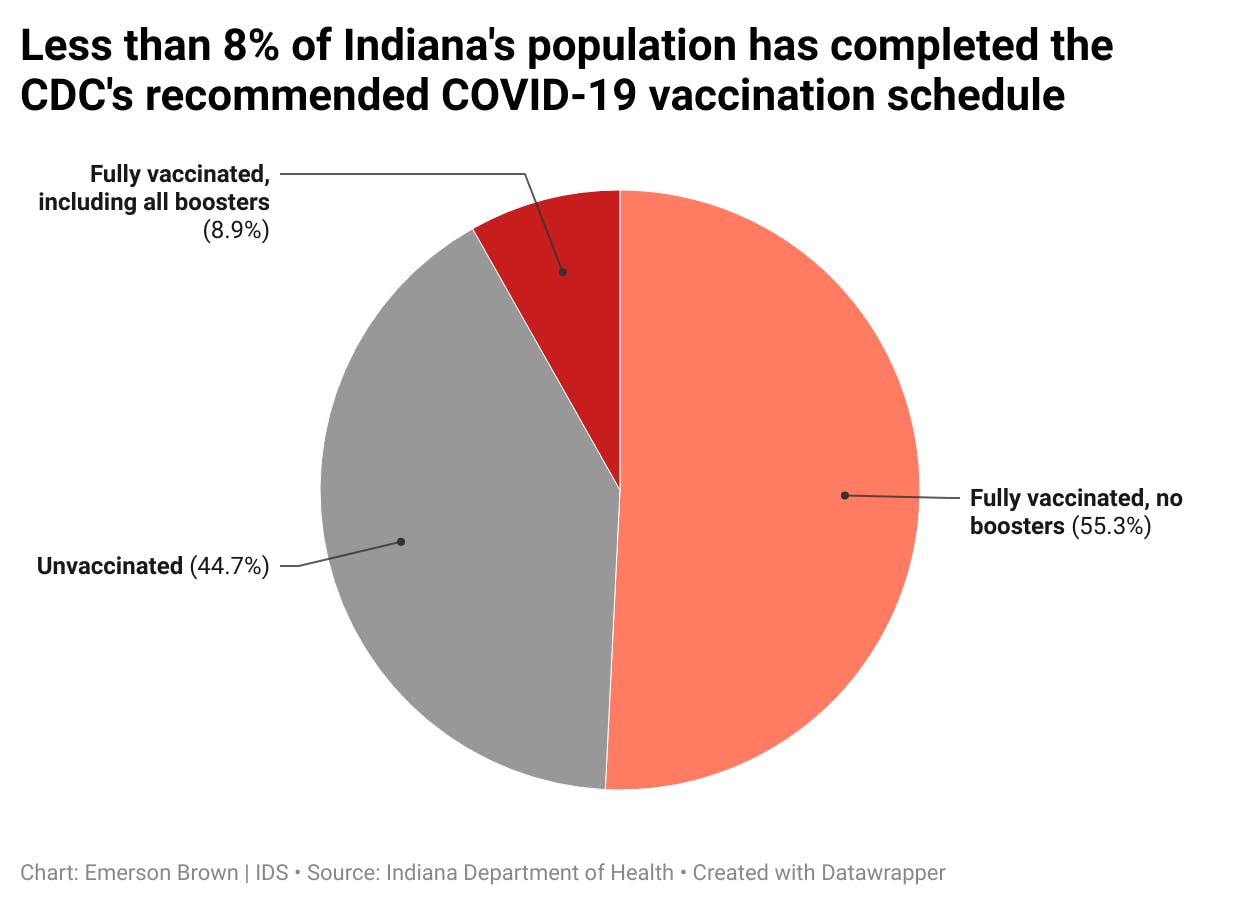 NspFc-less-than-8-of-indiana-s-population-has-completed-the-cdc-s-recommended-covid-19-vaccination-schedule.png