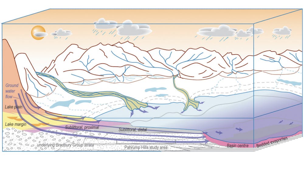 The theorized depositional setting within Gale Crater shows short and long rivers and groundwater flow into the basin. IU earth and atmospheric sciences professor, Juergen Schieber, and his research team have discovered evidence of wet-dry cycling, a geological process advantageous to the formation of life, on the surface of Mars.