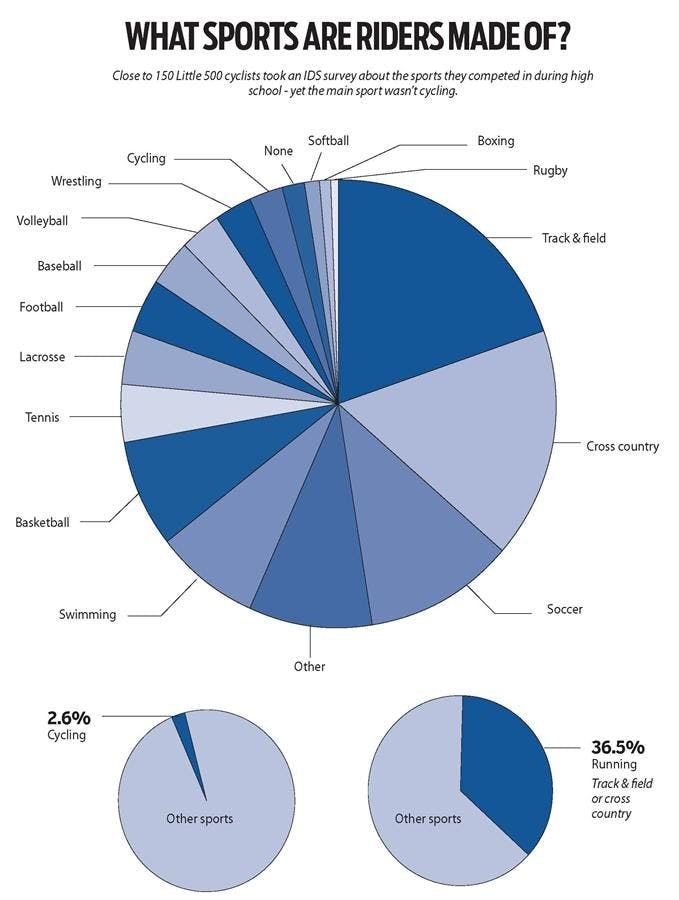 Little 500 Riders graph
