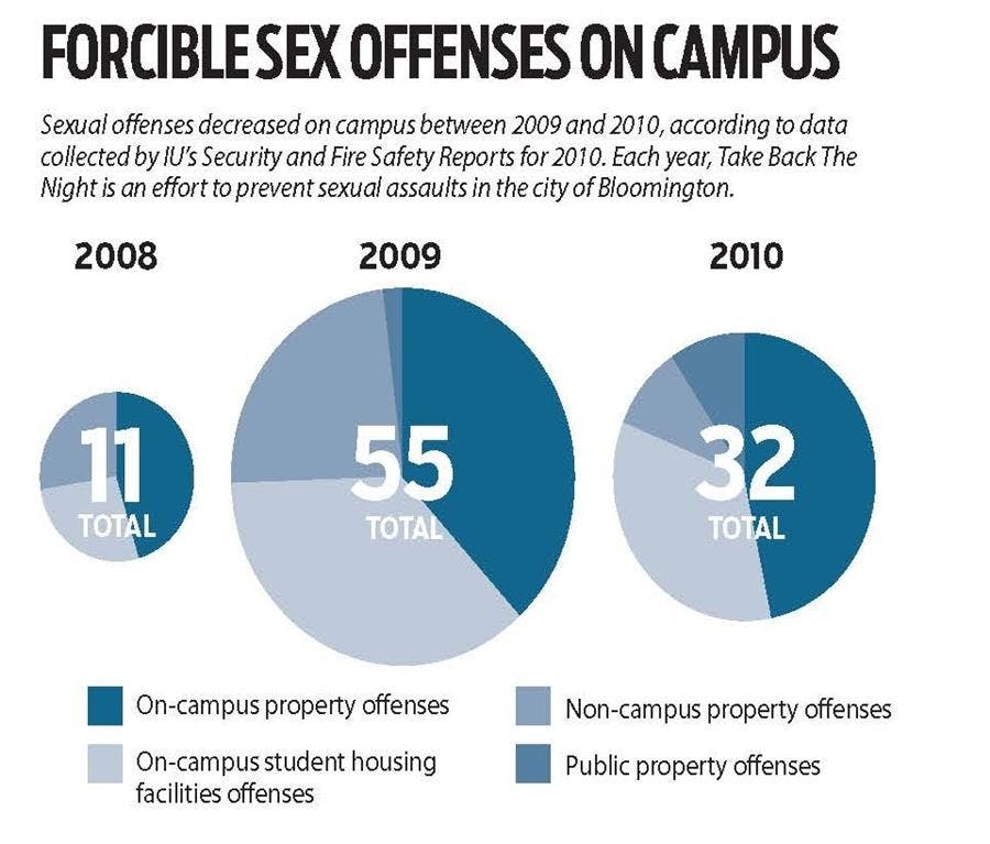 Sex offenses graphic