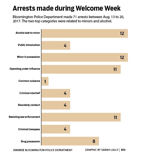 Arrests made during Welcome Week