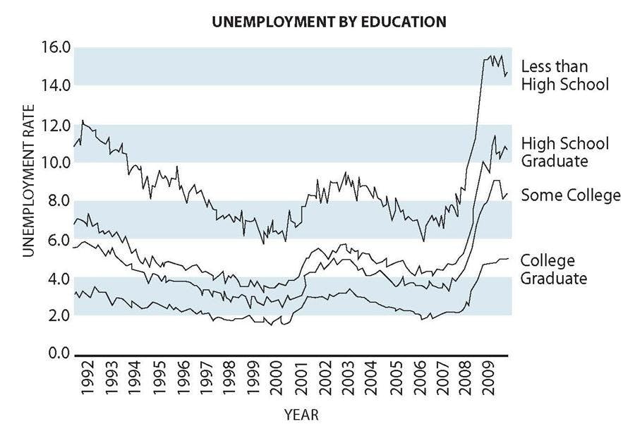 Unemployment by Education