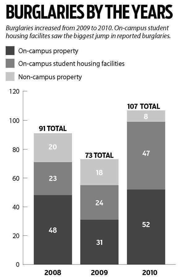 Burglaries by the years