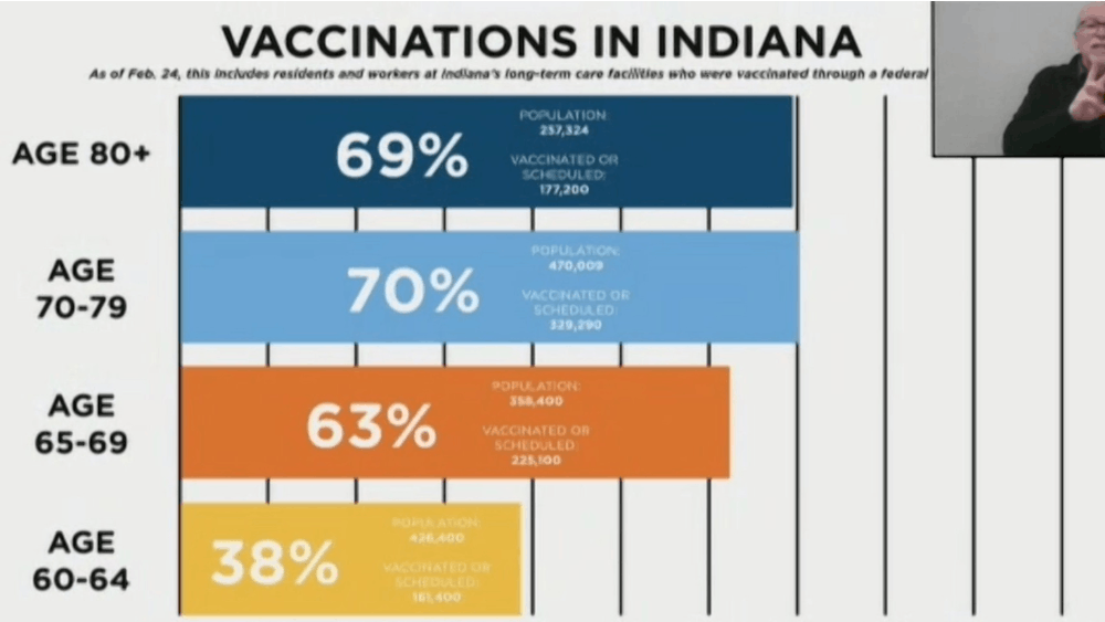 A graphic presented Wednesday during Gov. Eric Holcomb&#x27;s virtual COVID-19 pandemic briefing shows the number of vaccinations performed in each state by age. The graph shows that 70% of Hoosiers ages 70-79, the second highest of all eligible age groups, have received vaccinations. 