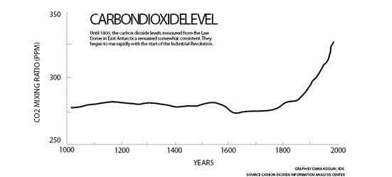 Carbon Dioxide Levels 