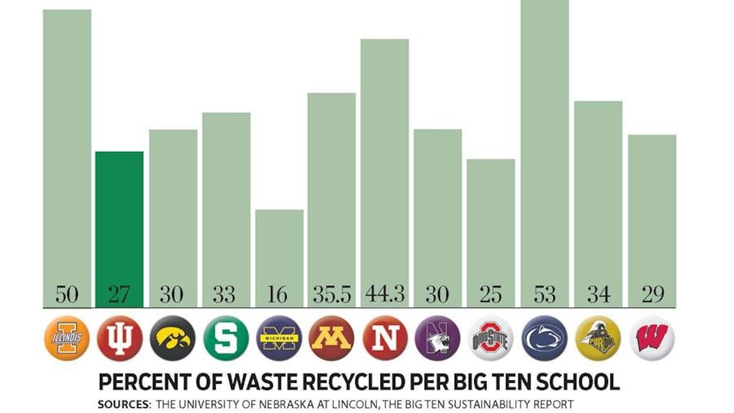 Percent of waste recycled per Big Ten school