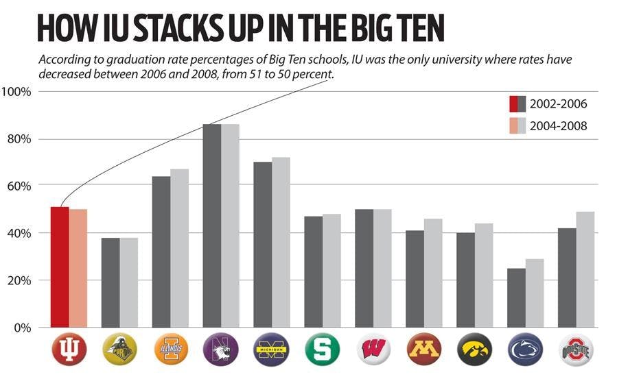 Graduation rates graph