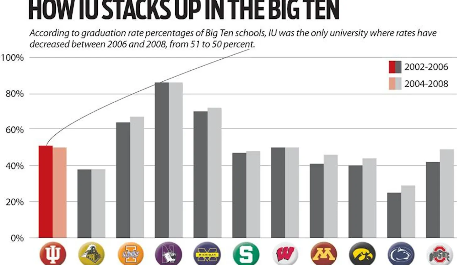 Graduation rates graph