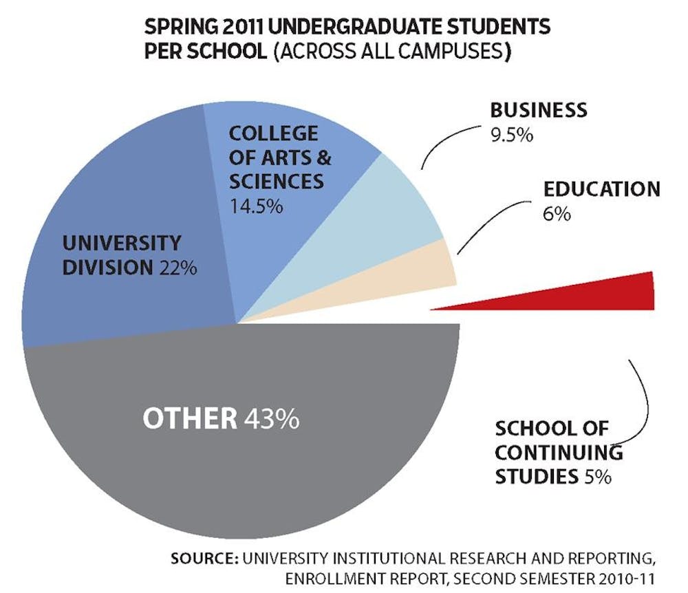 Spring 2011 Undergraduate Students per School
