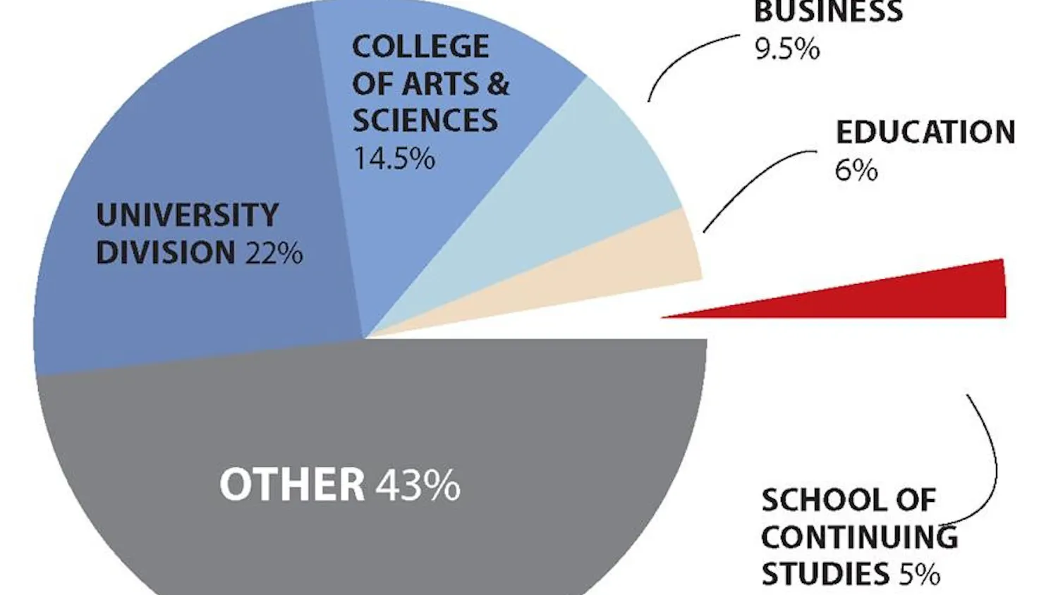 Spring 2011 Undergraduate Students per School