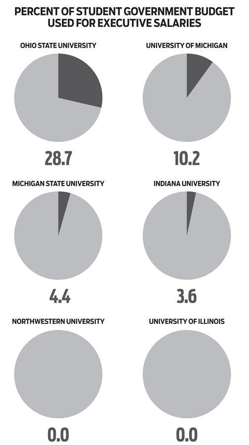 Student Gov Salaries