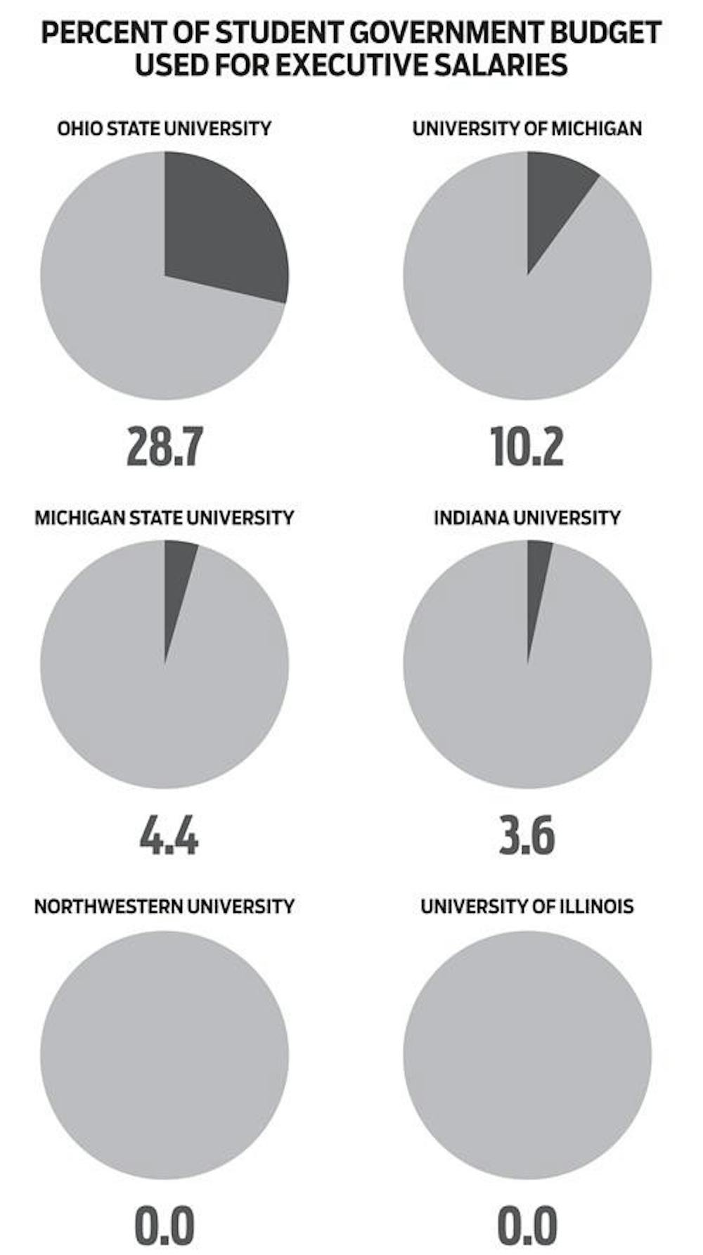 Student Gov Salaries