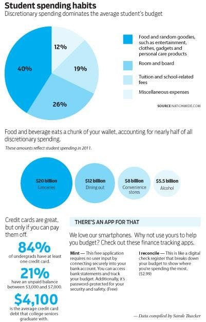 Student spending habits